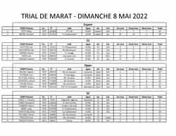 resultat trial 2022 1