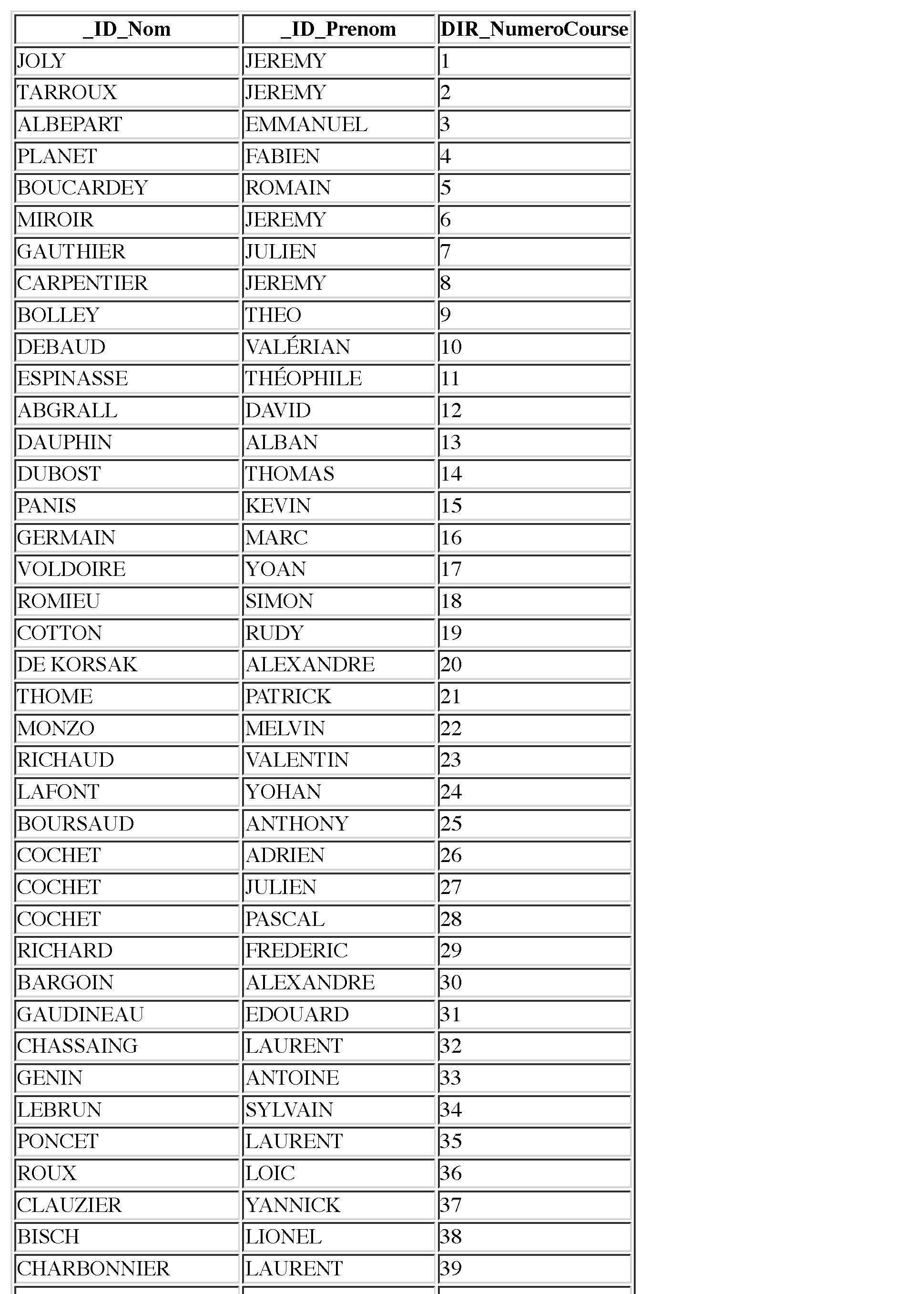 Liste avec les numéros de course des pilotes