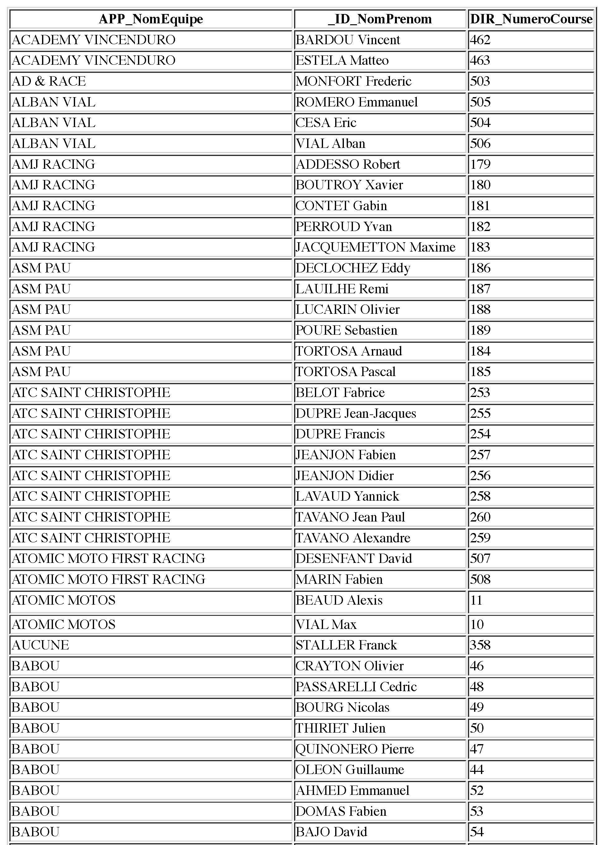 Numéros de course par équipe